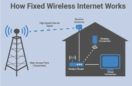 Diagram showing how fixed wireless internet delivers service from a fiber-connected tower to a receiver on a home