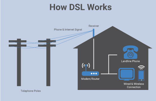 DSL Internet Services