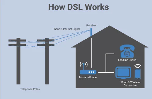 Diagram showing how DSL internet transmits data through copper phone lines from a central office to a home
