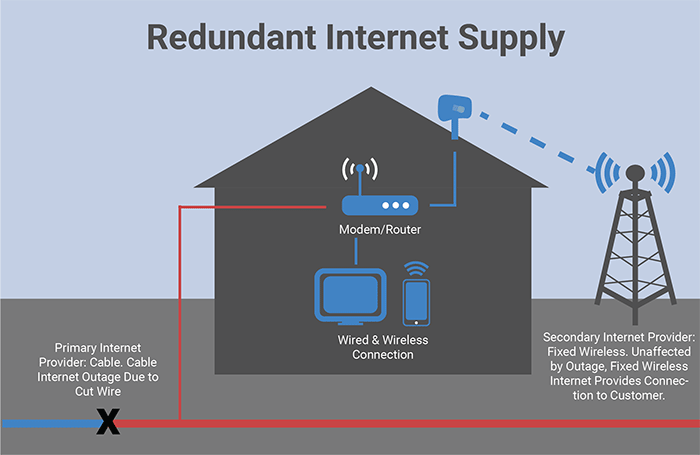 fixed wireless redundant internet supply