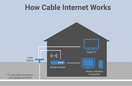how cable internet works