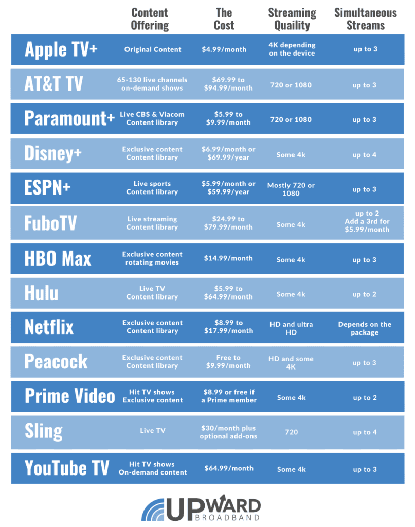 TV Streaming Service Overview Chart
