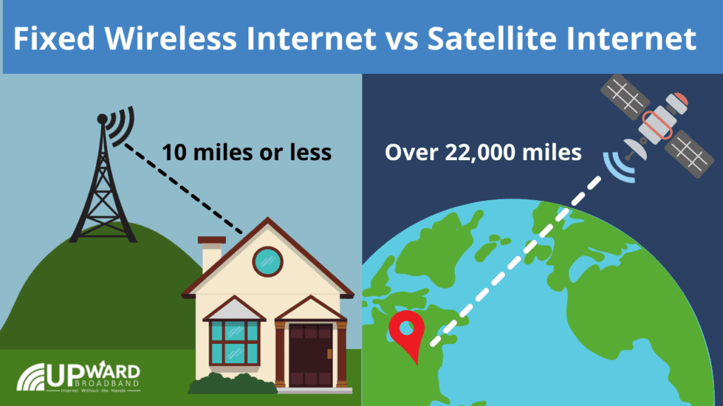 Chart showing how Fixed Wireless Internet and Satellite Internet work