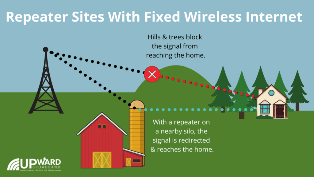 A graphic explaining how repeater sites work for fixed wireless internet. 