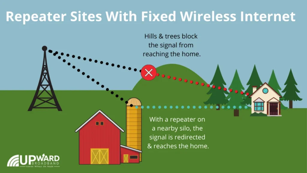 A graphic explaining how repeater sites work for fixed wireless internet.