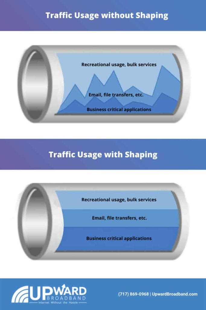 Traffic Shaping Chart